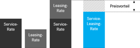 Service + Leasing - Preisvorteile